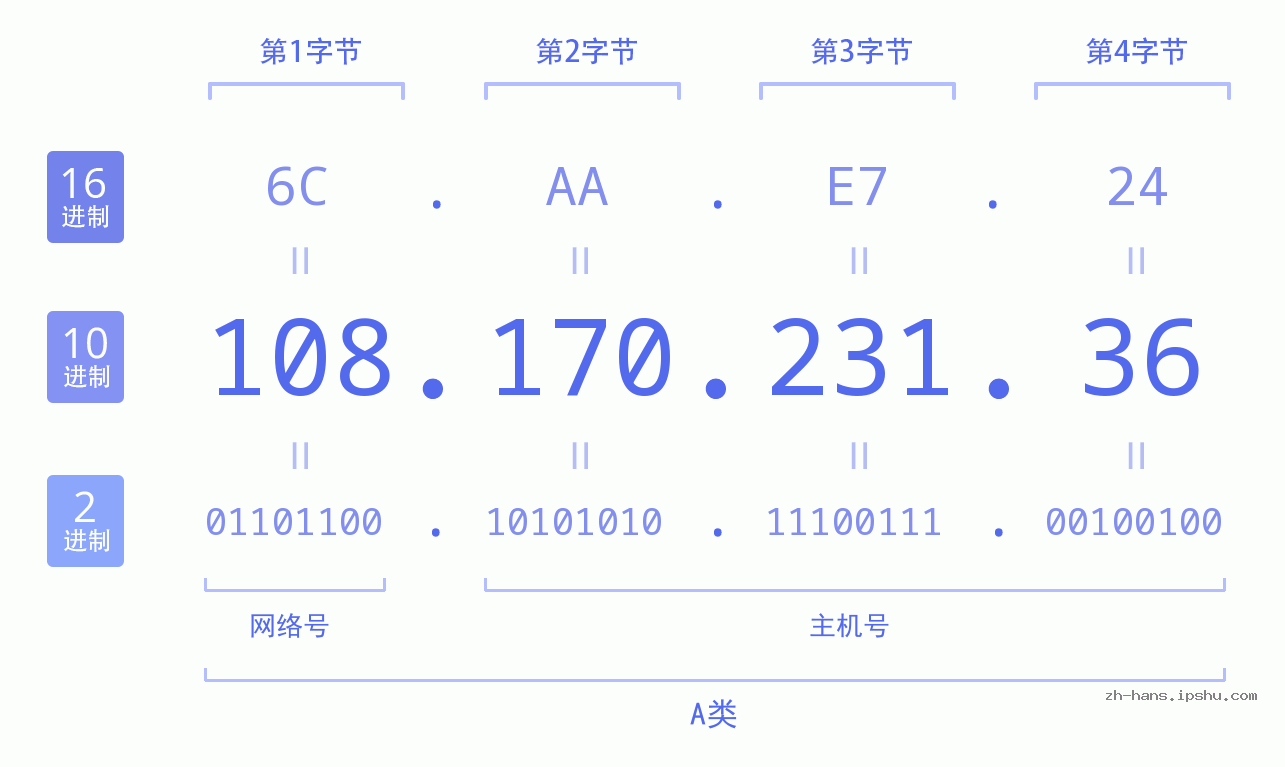 IP地址:108.170.231.36 数据结构图 二进制 十进制 十六进制 IPv4: 108.170.231.36 网络类型 网络号 主机号