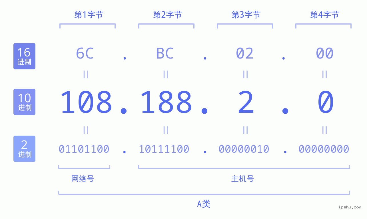 IPv4: 108.188.2.0 网络类型 网络号 主机号