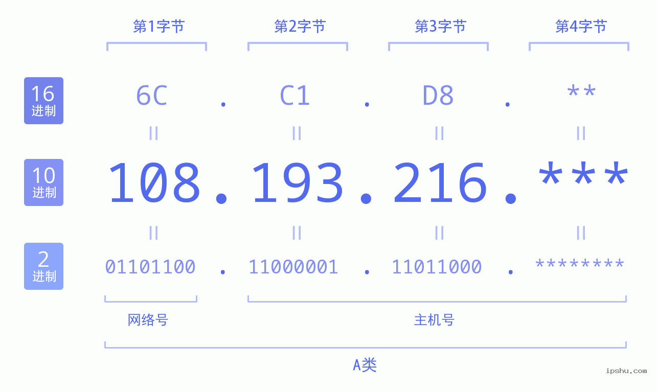 IPv4: 108.193.216 网络类型 网络号 主机号