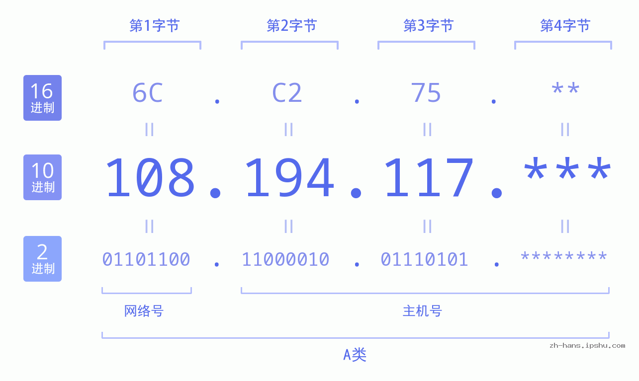 IP地址:108.194.117 数据结构图 二进制 十进制 十六进制 IPv4: 108.194.117 网络类型 网络号 主机号