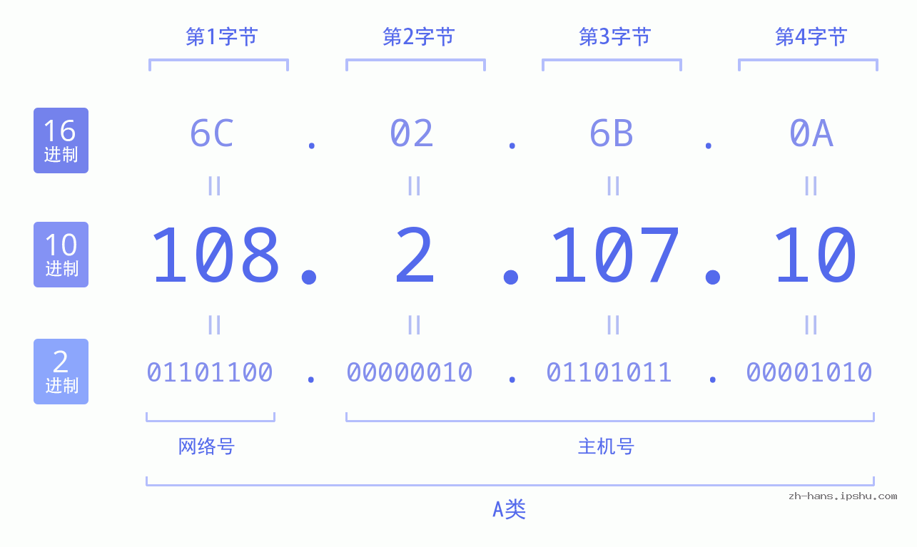 IPv4: 108.2.107.10 网络类型 网络号 主机号