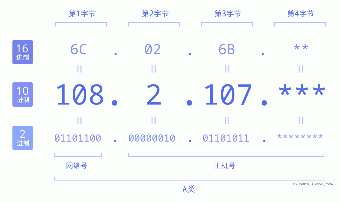 IP地址:108.2.107 数据结构图 二进制 十进制 十六进制 IPv4: 108.2.107 网络类型 网络号 主机号