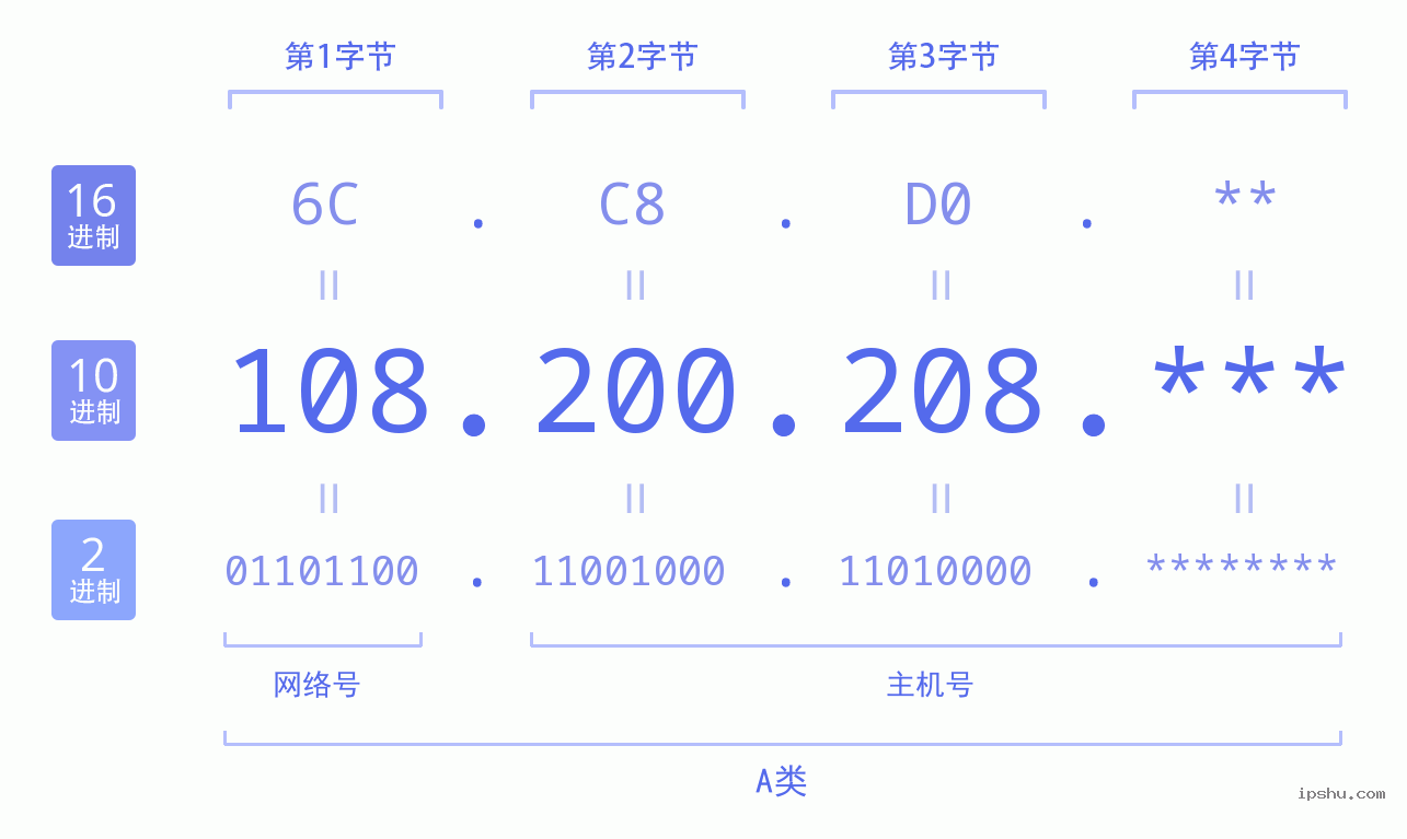 IPv4: 108.200.208 网络类型 网络号 主机号