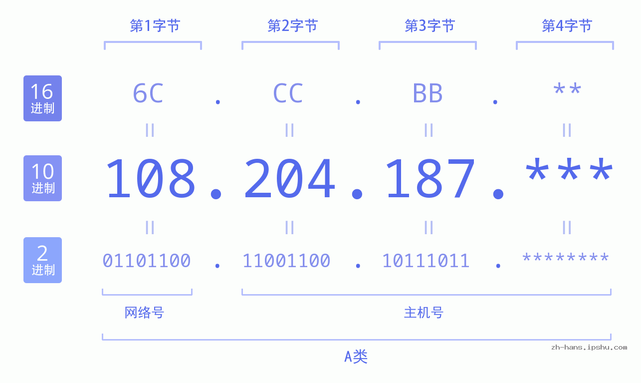 IP地址:108.204.187 数据结构图 二进制 十进制 十六进制 IPv4: 108.204.187 网络类型 网络号 主机号