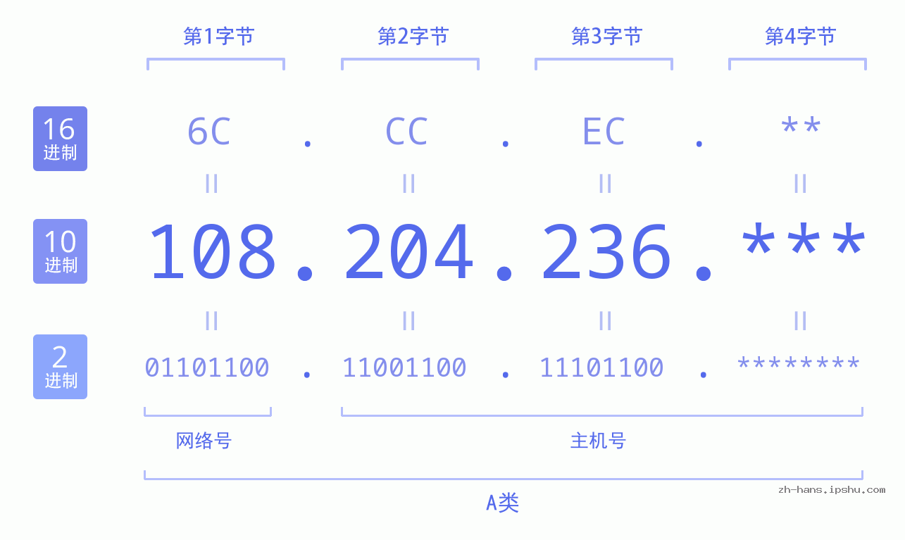 IP地址:108.204.236 数据结构图 二进制 十进制 十六进制 IPv4: 108.204.236 网络类型 网络号 主机号