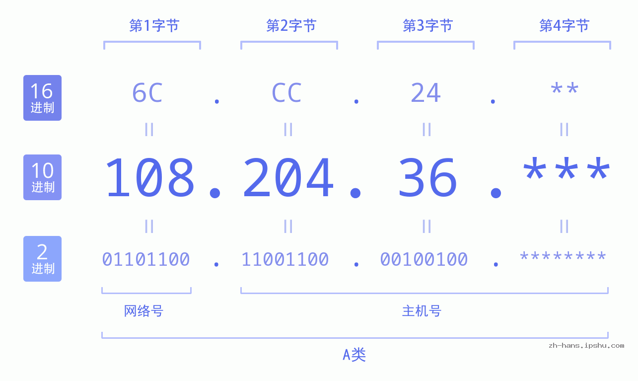 IP地址:108.204.36 数据结构图 二进制 十进制 十六进制 IPv4: 108.204.36 网络类型 网络号 主机号