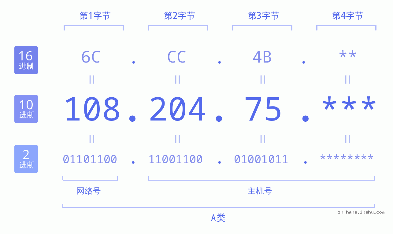 IP地址:108.204.75 数据结构图 二进制 十进制 十六进制 IPv4: 108.204.75 网络类型 网络号 主机号