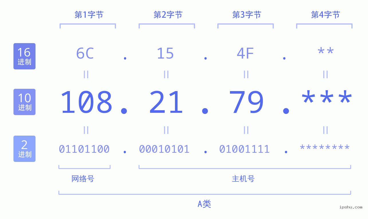 IPv4: 108.21.79 网络类型 网络号 主机号