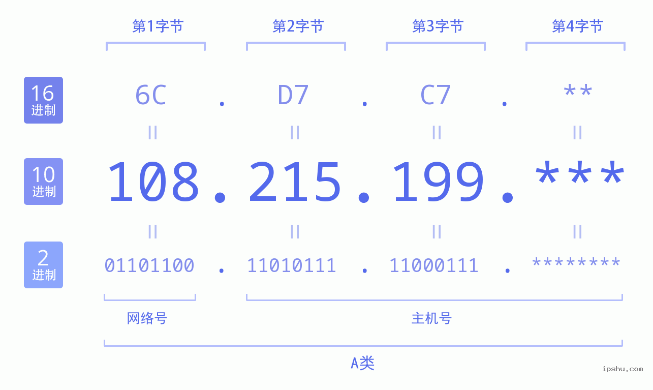 IPv4: 108.215.199 网络类型 网络号 主机号