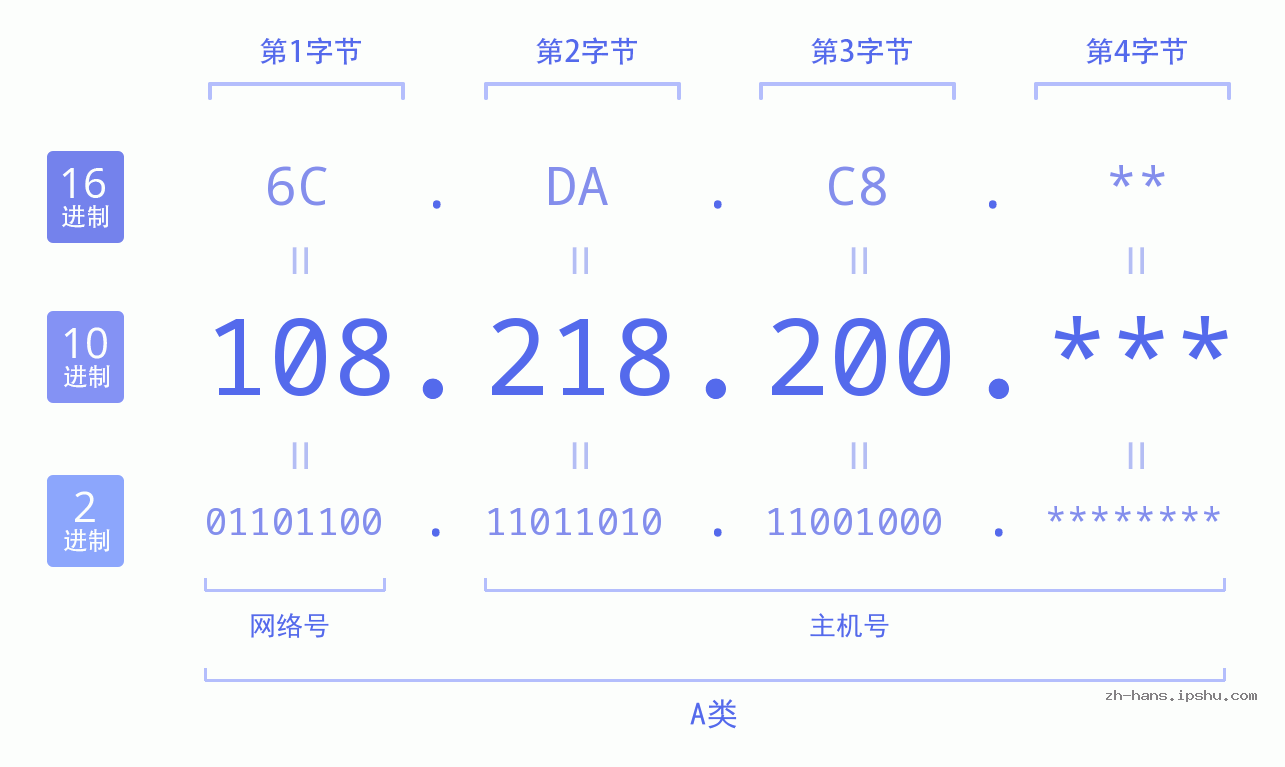 IP地址:108.218.200 数据结构图 二进制 十进制 十六进制 IPv4: 108.218.200 网络类型 网络号 主机号