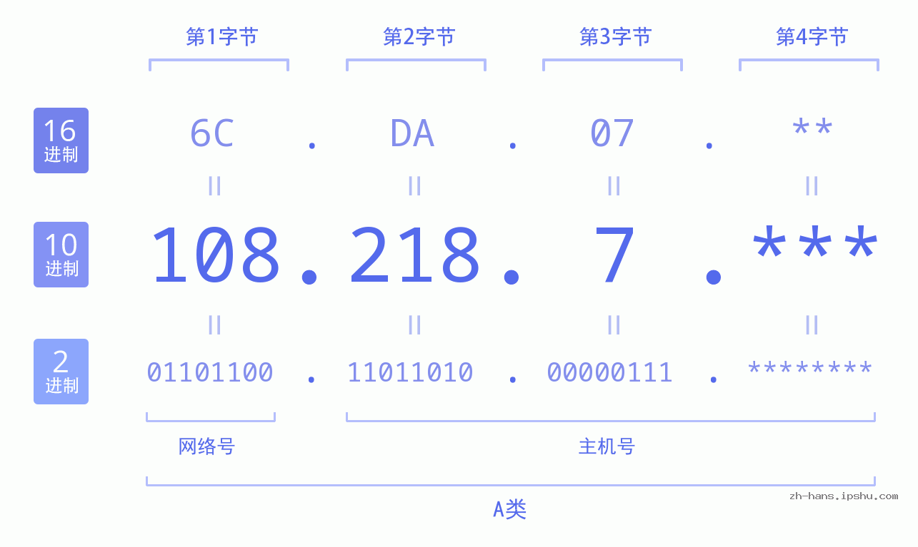 IP地址:108.218.7 数据结构图 二进制 十进制 十六进制 IPv4: 108.218.7 网络类型 网络号 主机号