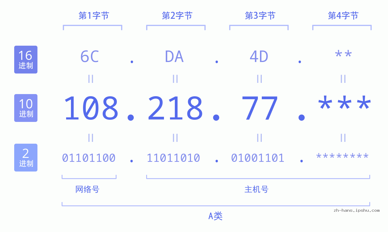 IP地址:108.218.77 数据结构图 二进制 十进制 十六进制 IPv4: 108.218.77 网络类型 网络号 主机号