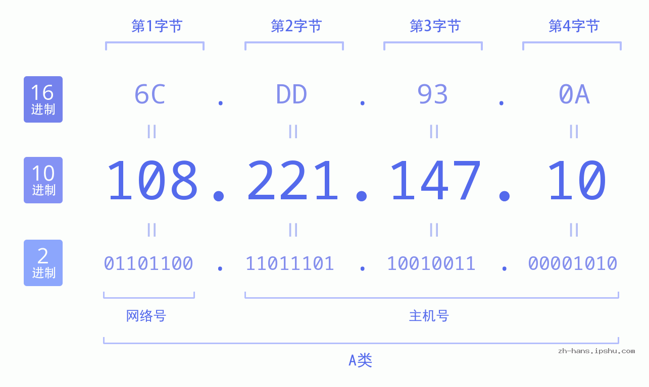 IP地址:108.221.147.10 数据结构图 二进制 十进制 十六进制 IPv4: 108.221.147.10 网络类型 网络号 主机号