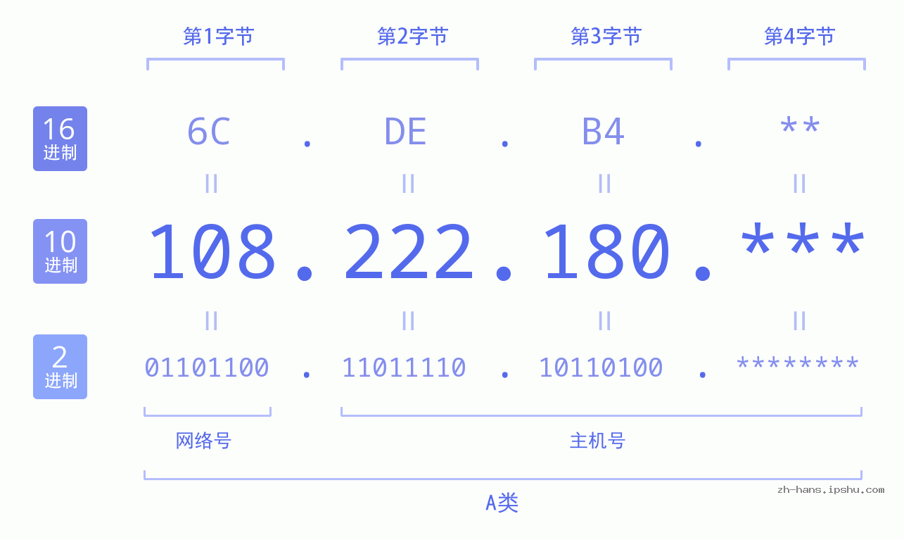 IP地址:108.222.180 数据结构图 二进制 十进制 十六进制 IPv4: 108.222.180 网络类型 网络号 主机号