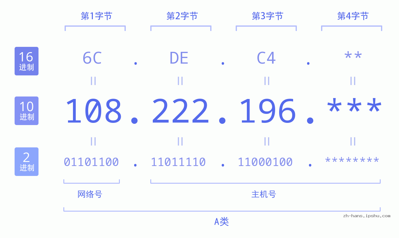 IP地址:108.222.196 数据结构图 二进制 十进制 十六进制 IPv4: 108.222.196 网络类型 网络号 主机号