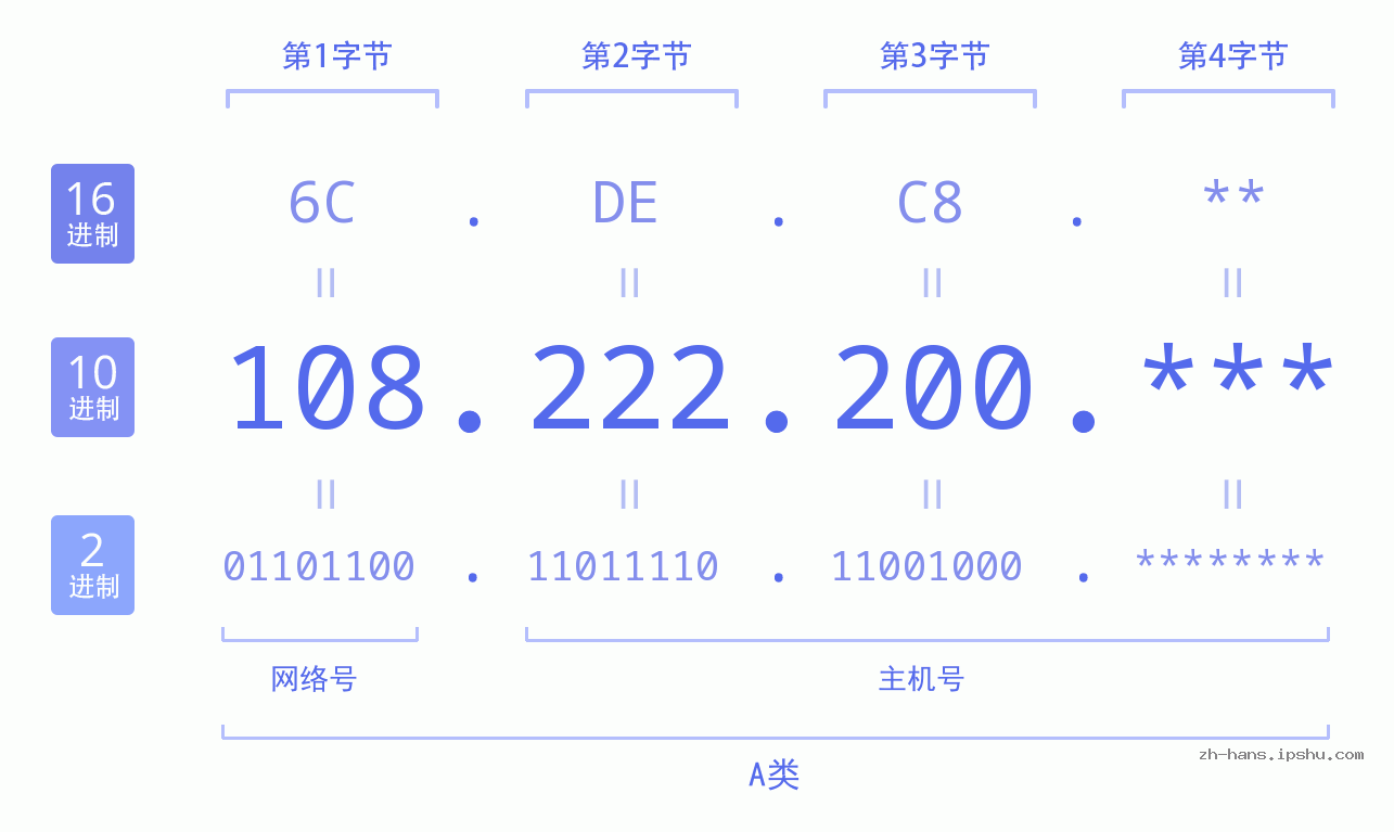 IP地址:108.222.200 数据结构图 二进制 十进制 十六进制 IPv4: 108.222.200 网络类型 网络号 主机号