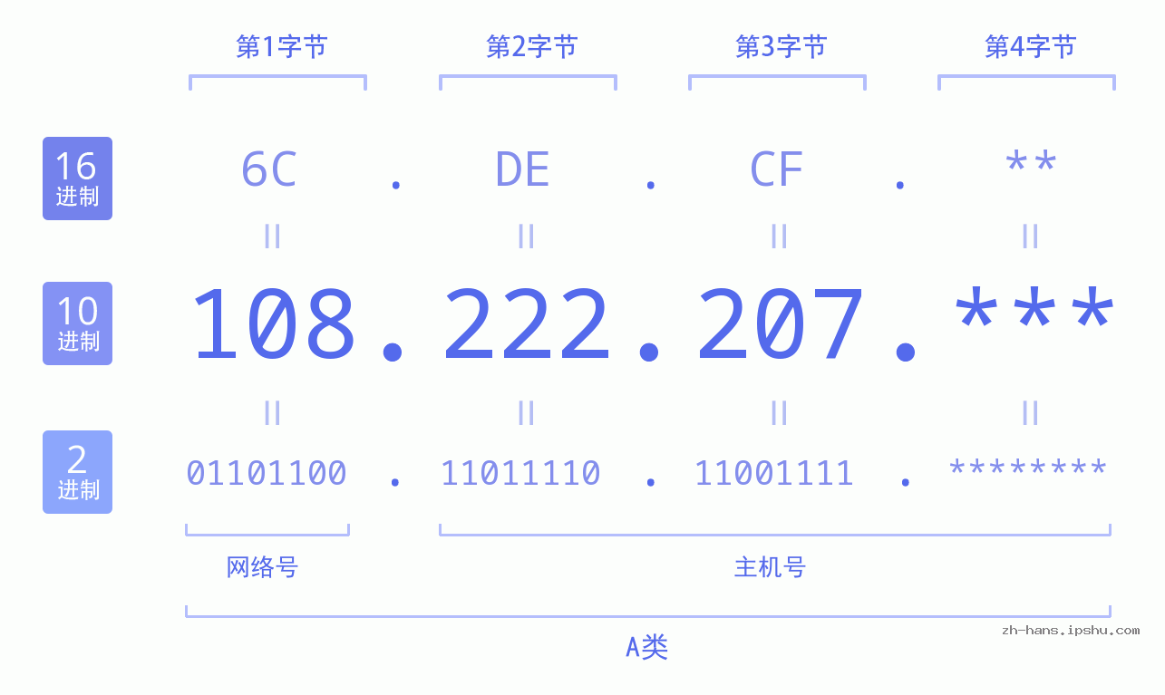 IP地址:108.222.207 数据结构图 二进制 十进制 十六进制 IPv4: 108.222.207 网络类型 网络号 主机号