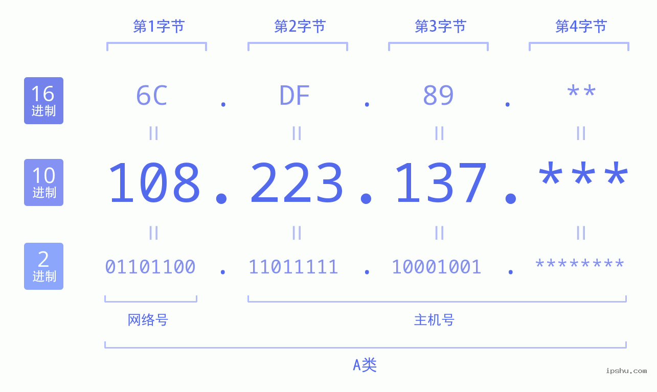 IPv4: 108.223.137 网络类型 网络号 主机号