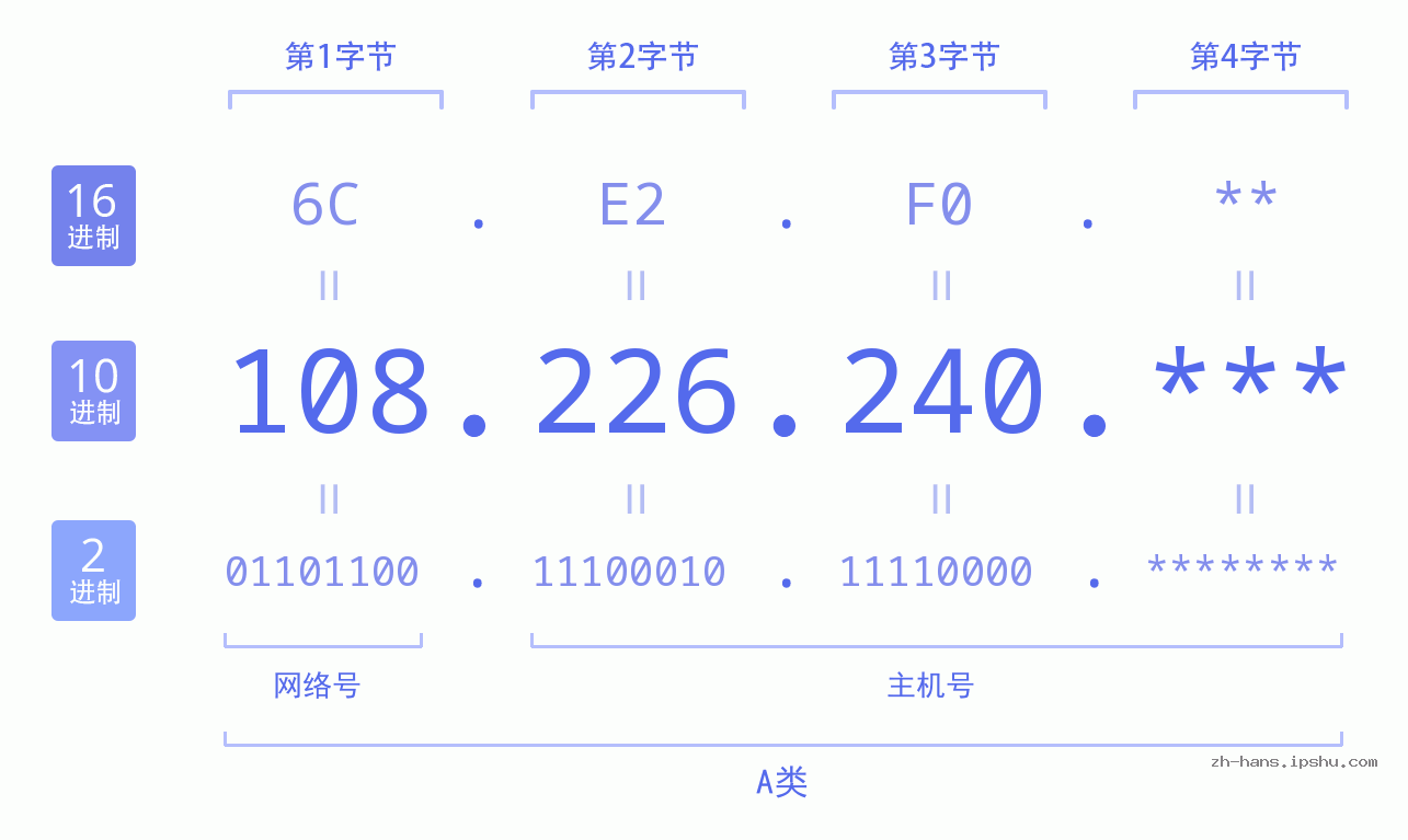 IP地址:108.226.240 数据结构图 二进制 十进制 十六进制 IPv4: 108.226.240 网络类型 网络号 主机号