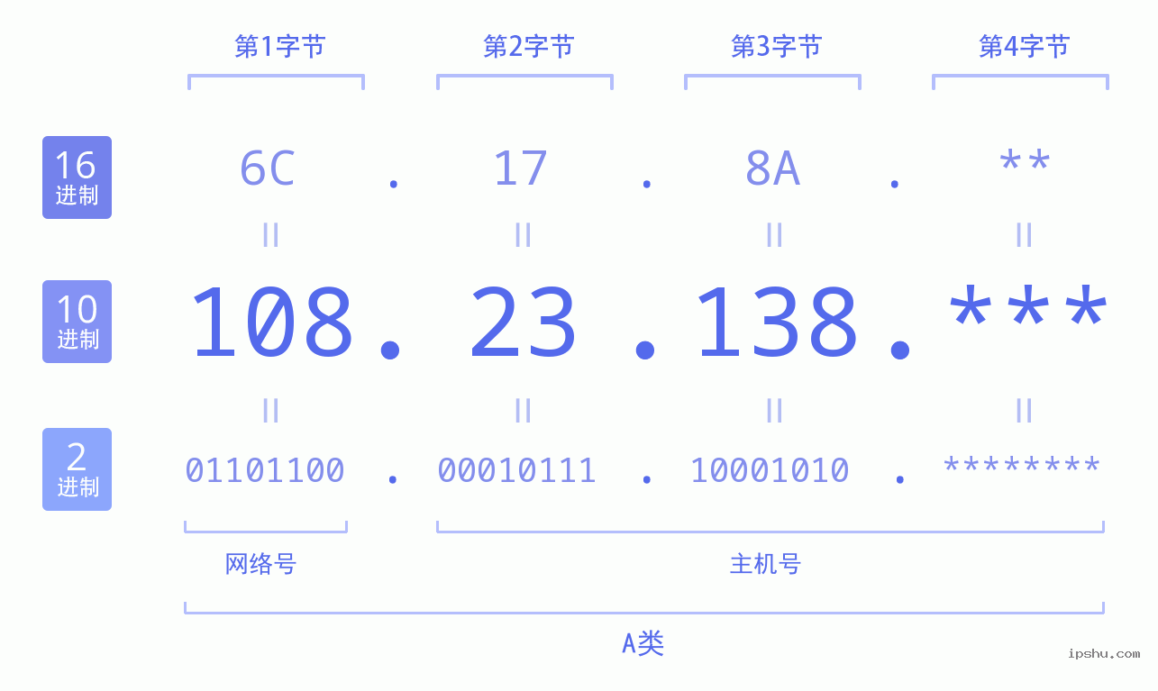 IPv4: 108.23.138 网络类型 网络号 主机号