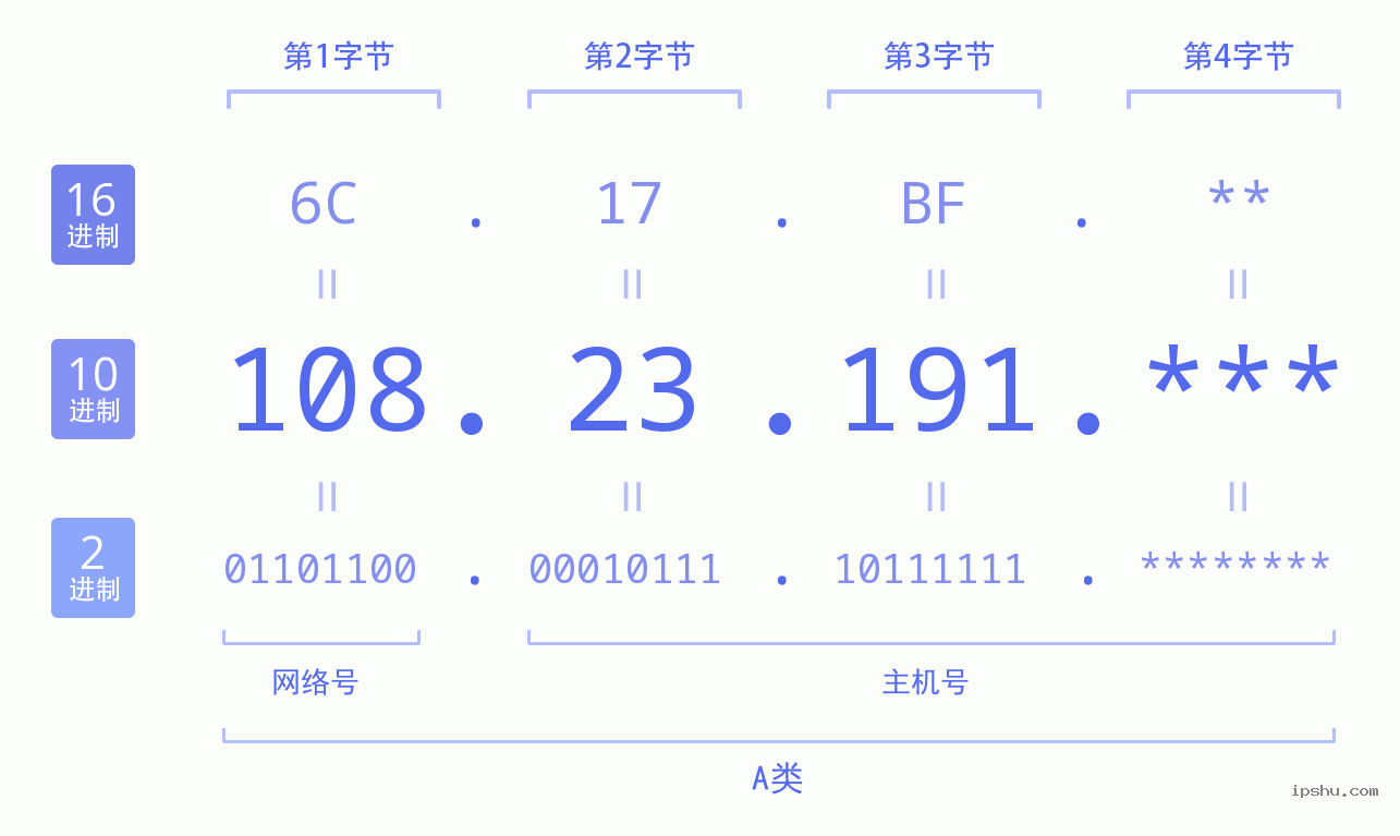 IPv4: 108.23.191 网络类型 网络号 主机号