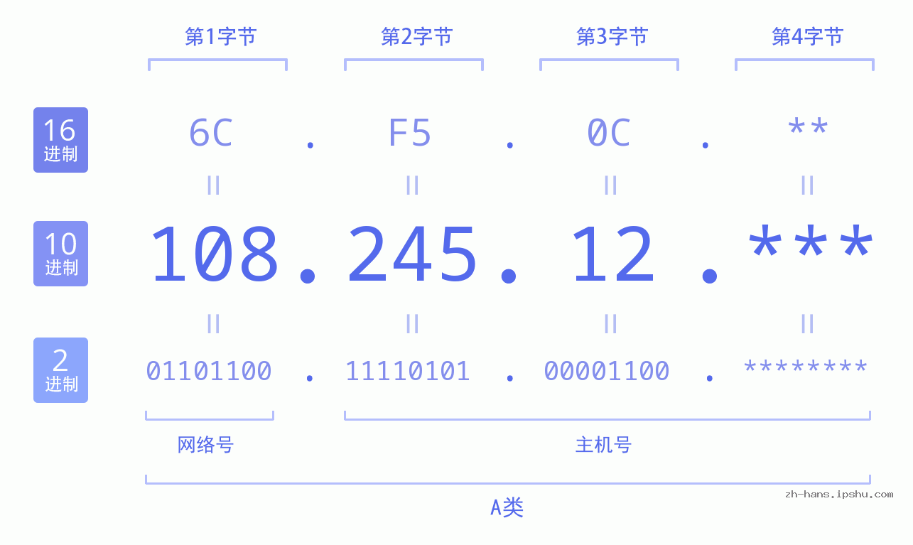 IP地址:108.245.12 数据结构图 二进制 十进制 十六进制 IPv4: 108.245.12 网络类型 网络号 主机号