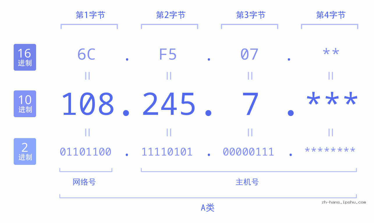 IP地址:108.245.7 数据结构图 二进制 十进制 十六进制 IPv4: 108.245.7 网络类型 网络号 主机号