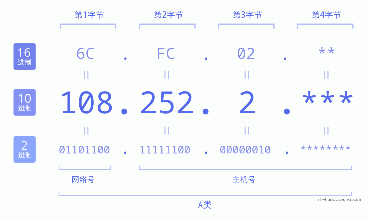 IP地址:108.252.2 数据结构图 二进制 十进制 十六进制 IPv4: 108.252.2 网络类型 网络号 主机号