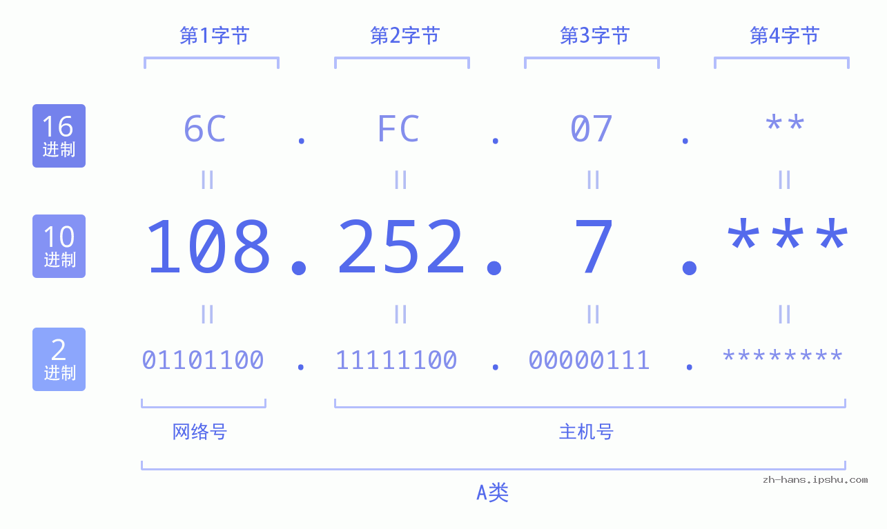 IP地址:108.252.7 数据结构图 二进制 十进制 十六进制 IPv4: 108.252.7 网络类型 网络号 主机号