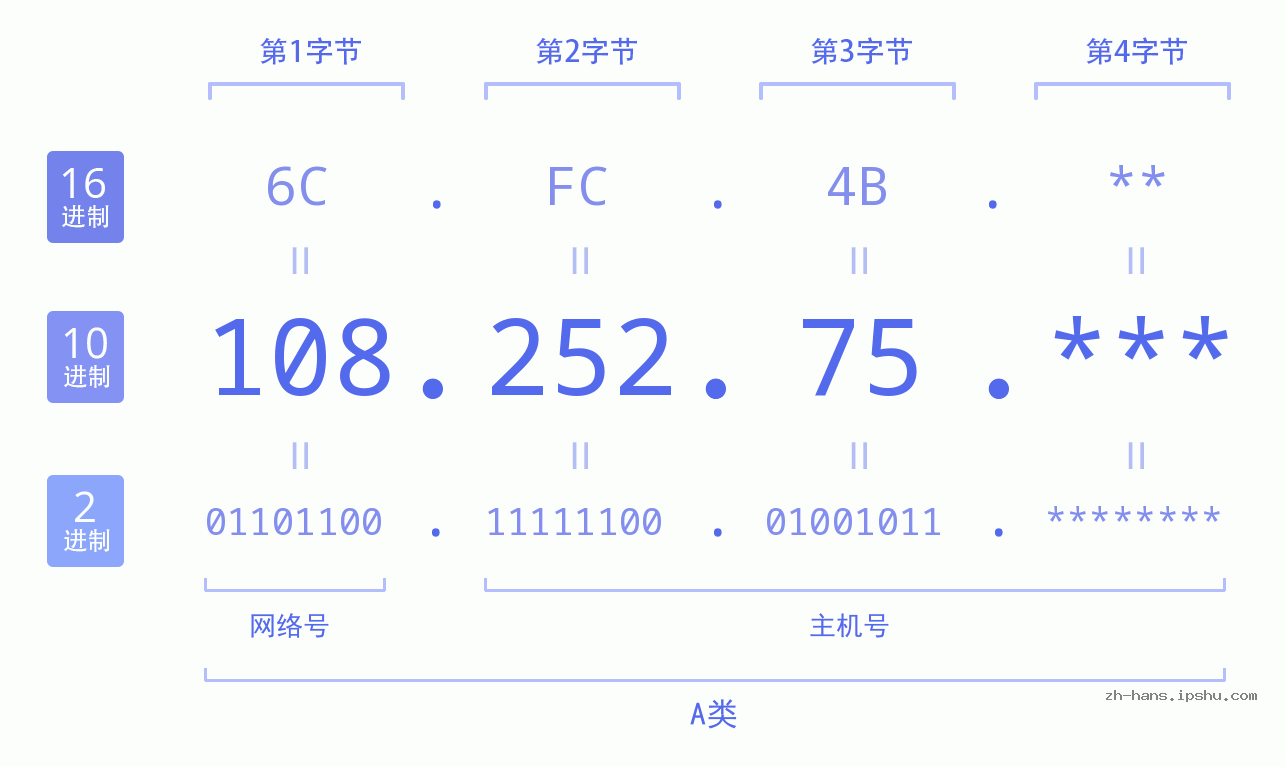 IP地址:108.252.75 数据结构图 二进制 十进制 十六进制 IPv4: 108.252.75 网络类型 网络号 主机号