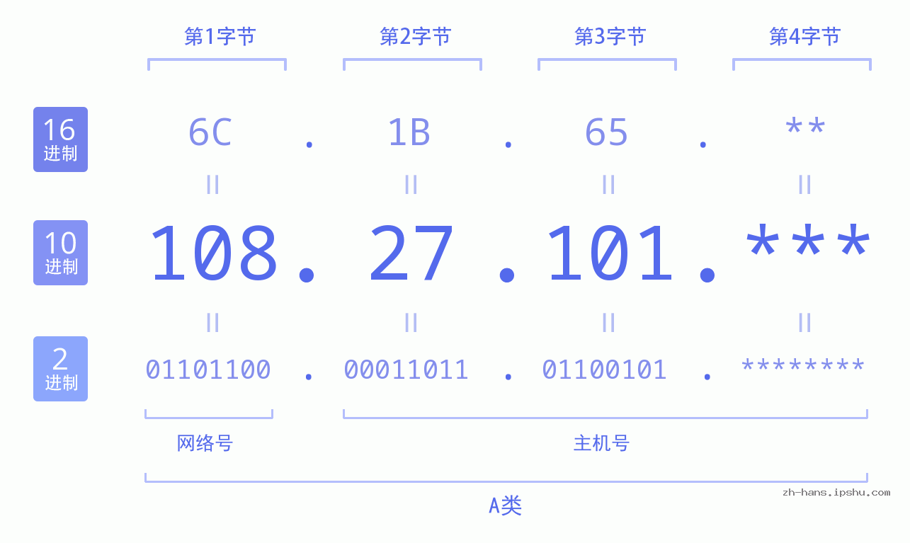 IP地址:108.27.101 数据结构图 二进制 十进制 十六进制 IPv4: 108.27.101 网络类型 网络号 主机号