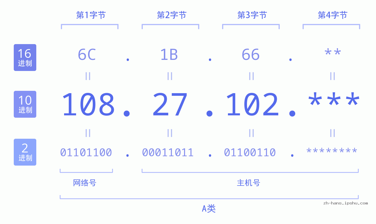IP地址:108.27.102 数据结构图 二进制 十进制 十六进制 IPv4: 108.27.102 网络类型 网络号 主机号