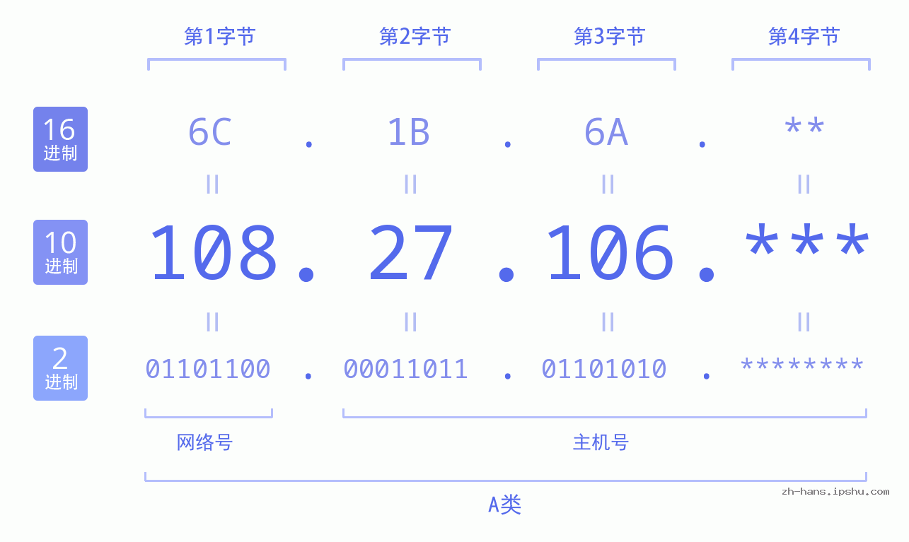 IP地址:108.27.106 数据结构图 二进制 十进制 十六进制 IPv4: 108.27.106 网络类型 网络号 主机号