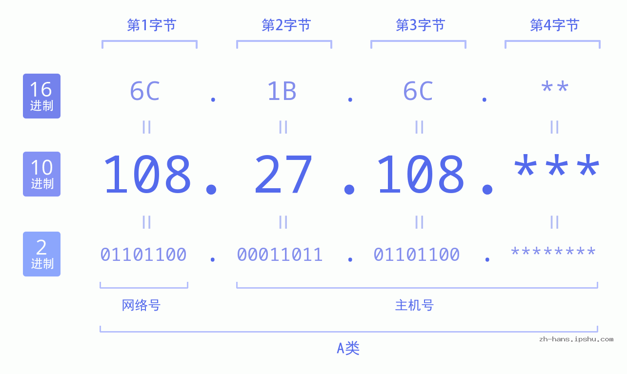 IP地址:108.27.108 数据结构图 二进制 十进制 十六进制 IPv4: 108.27.108 网络类型 网络号 主机号