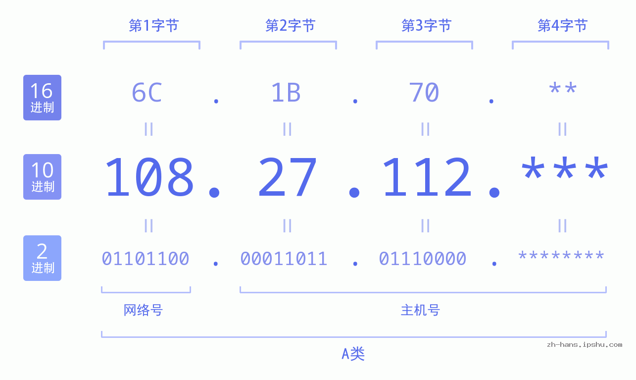 IP地址:108.27.112 数据结构图 二进制 十进制 十六进制 IPv4: 108.27.112 网络类型 网络号 主机号