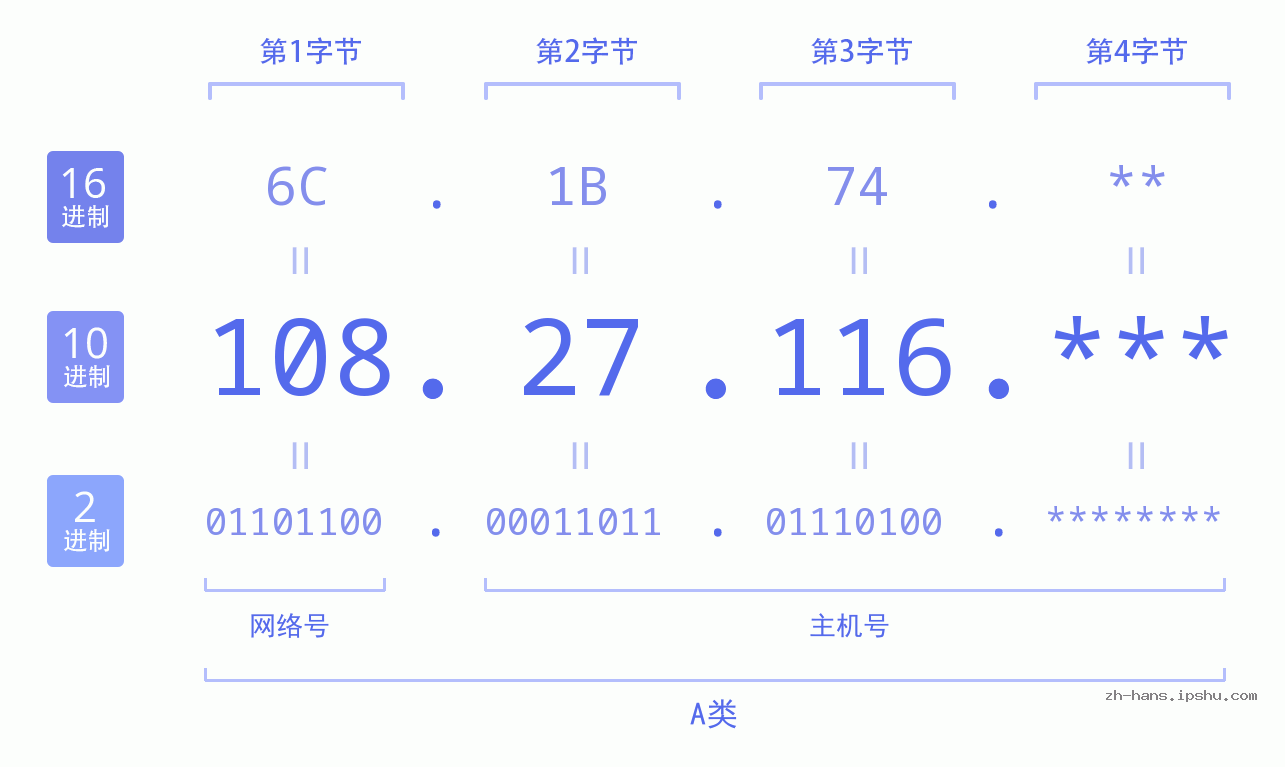 IP地址:108.27.116 数据结构图 二进制 十进制 十六进制 IPv4: 108.27.116 网络类型 网络号 主机号