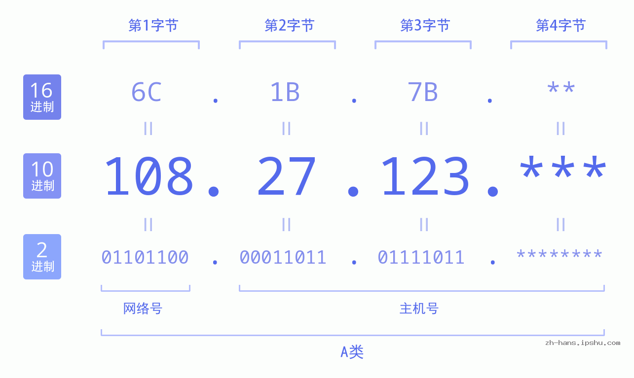 IP地址:108.27.123 数据结构图 二进制 十进制 十六进制 IPv4: 108.27.123 网络类型 网络号 主机号