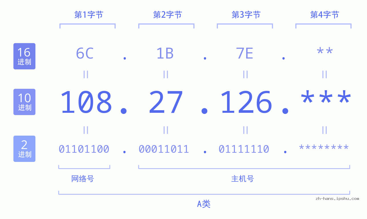 IP地址:108.27.126 数据结构图 二进制 十进制 十六进制 IPv4: 108.27.126 网络类型 网络号 主机号