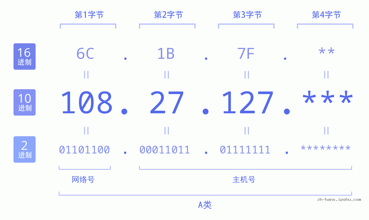 IP地址:108.27.127 数据结构图 二进制 十进制 十六进制 IPv4: 108.27.127 网络类型 网络号 主机号