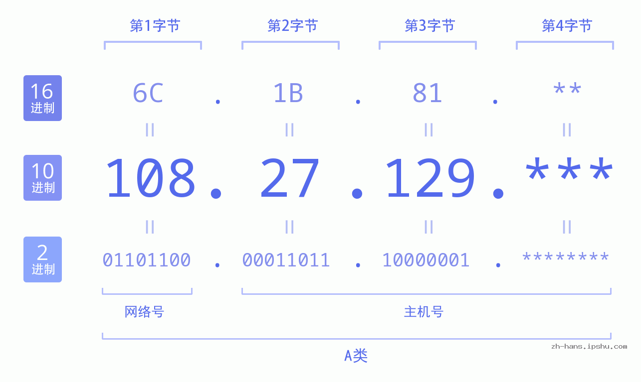 IP地址:108.27.129 数据结构图 二进制 十进制 十六进制 IPv4: 108.27.129 网络类型 网络号 主机号