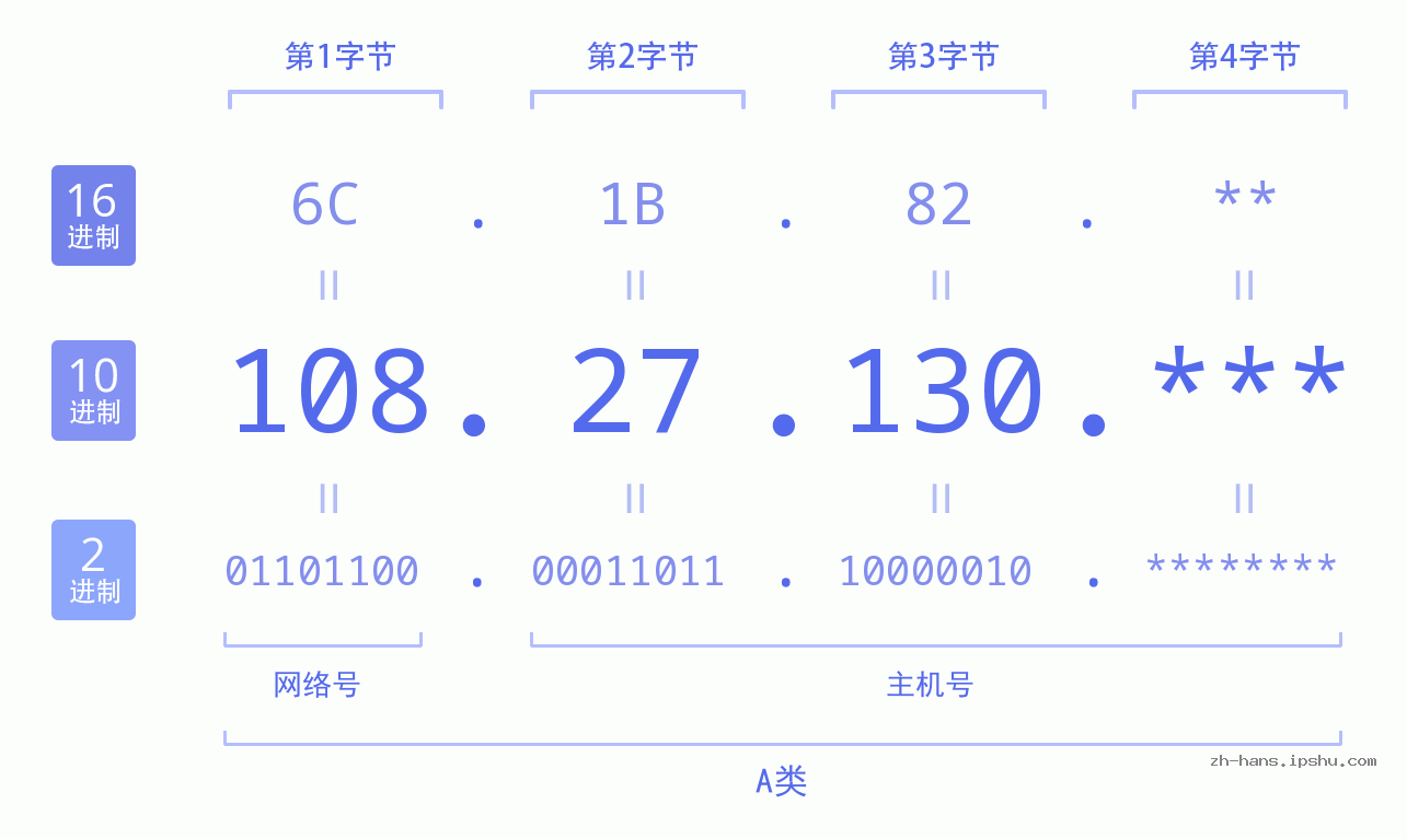 IP地址:108.27.130 数据结构图 二进制 十进制 十六进制 IPv4: 108.27.130 网络类型 网络号 主机号