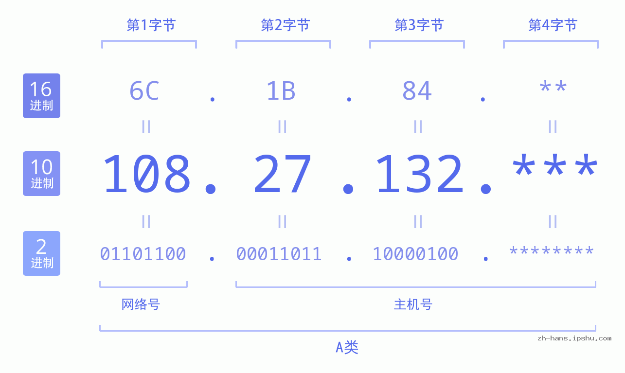 IP地址:108.27.132 数据结构图 二进制 十进制 十六进制 IPv4: 108.27.132 网络类型 网络号 主机号