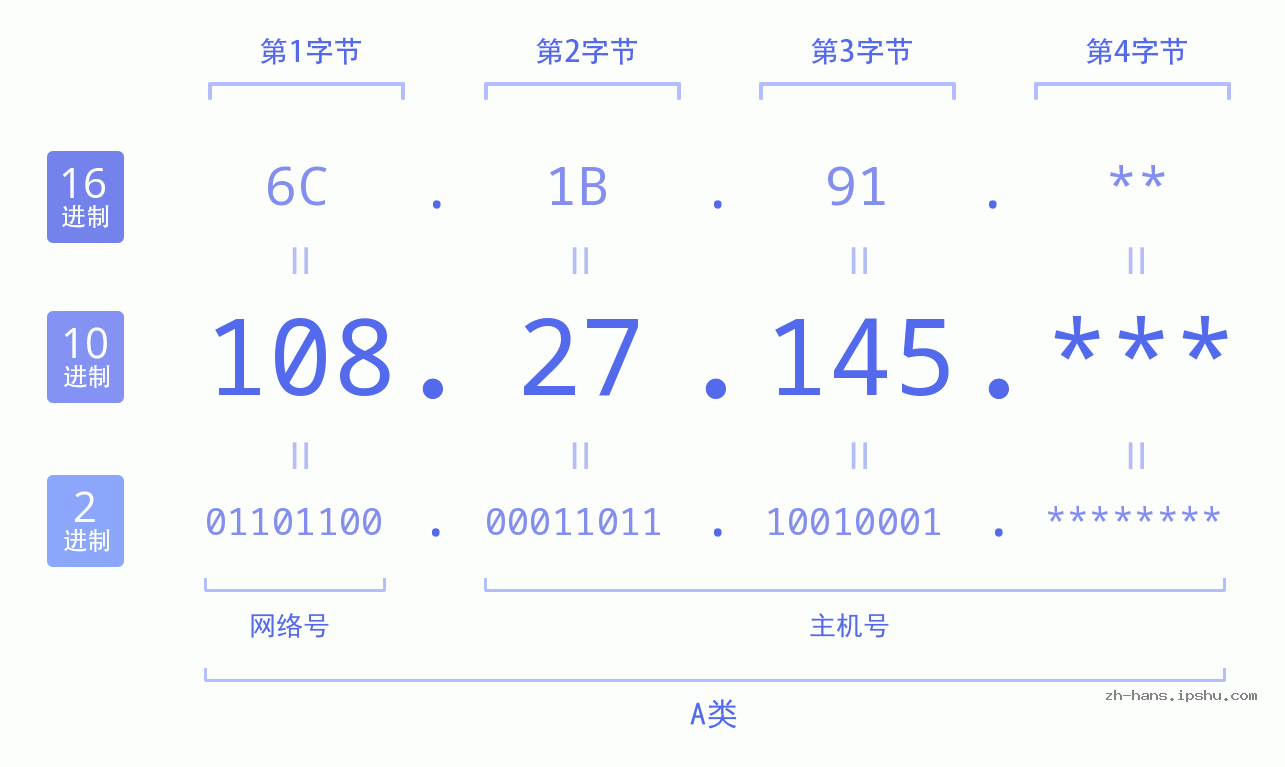 IP地址:108.27.145 数据结构图 二进制 十进制 十六进制 IPv4: 108.27.145 网络类型 网络号 主机号