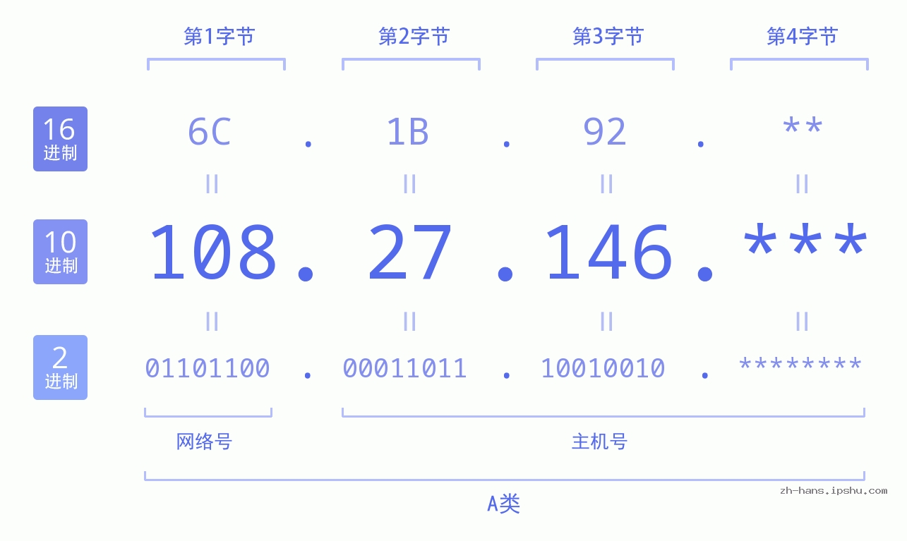 IP地址:108.27.146 数据结构图 二进制 十进制 十六进制 IPv4: 108.27.146 网络类型 网络号 主机号