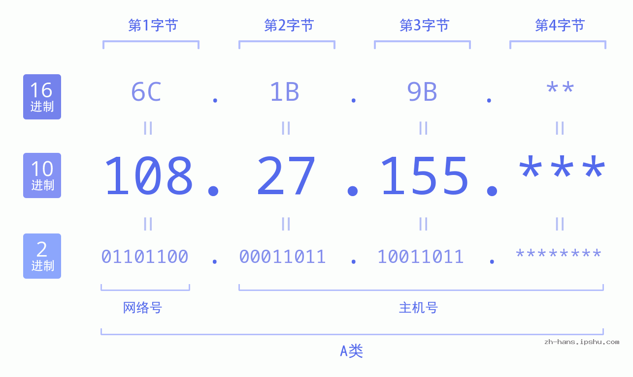IP地址:108.27.155 数据结构图 二进制 十进制 十六进制 IPv4: 108.27.155 网络类型 网络号 主机号