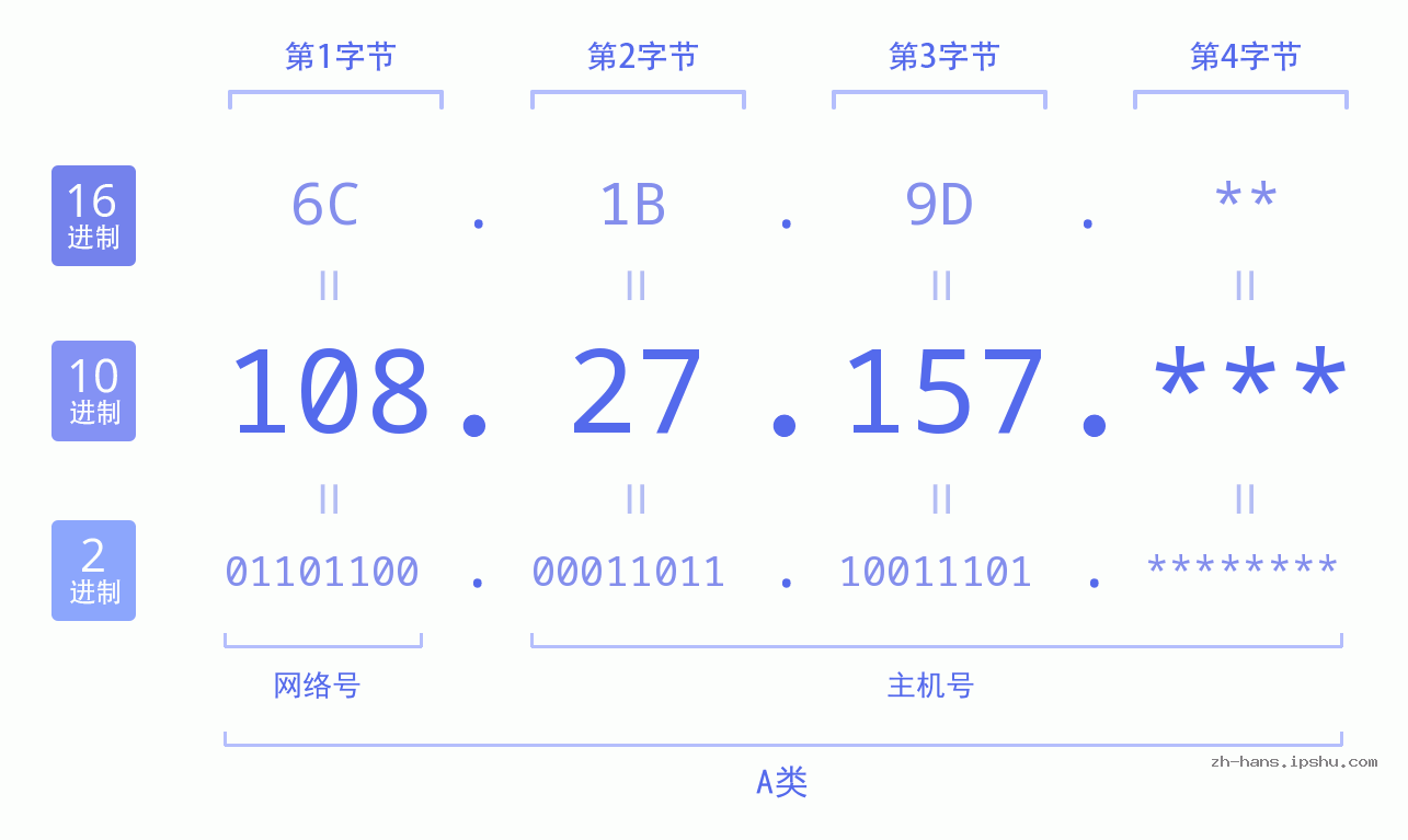 IP地址:108.27.157 数据结构图 二进制 十进制 十六进制 IPv4: 108.27.157 网络类型 网络号 主机号