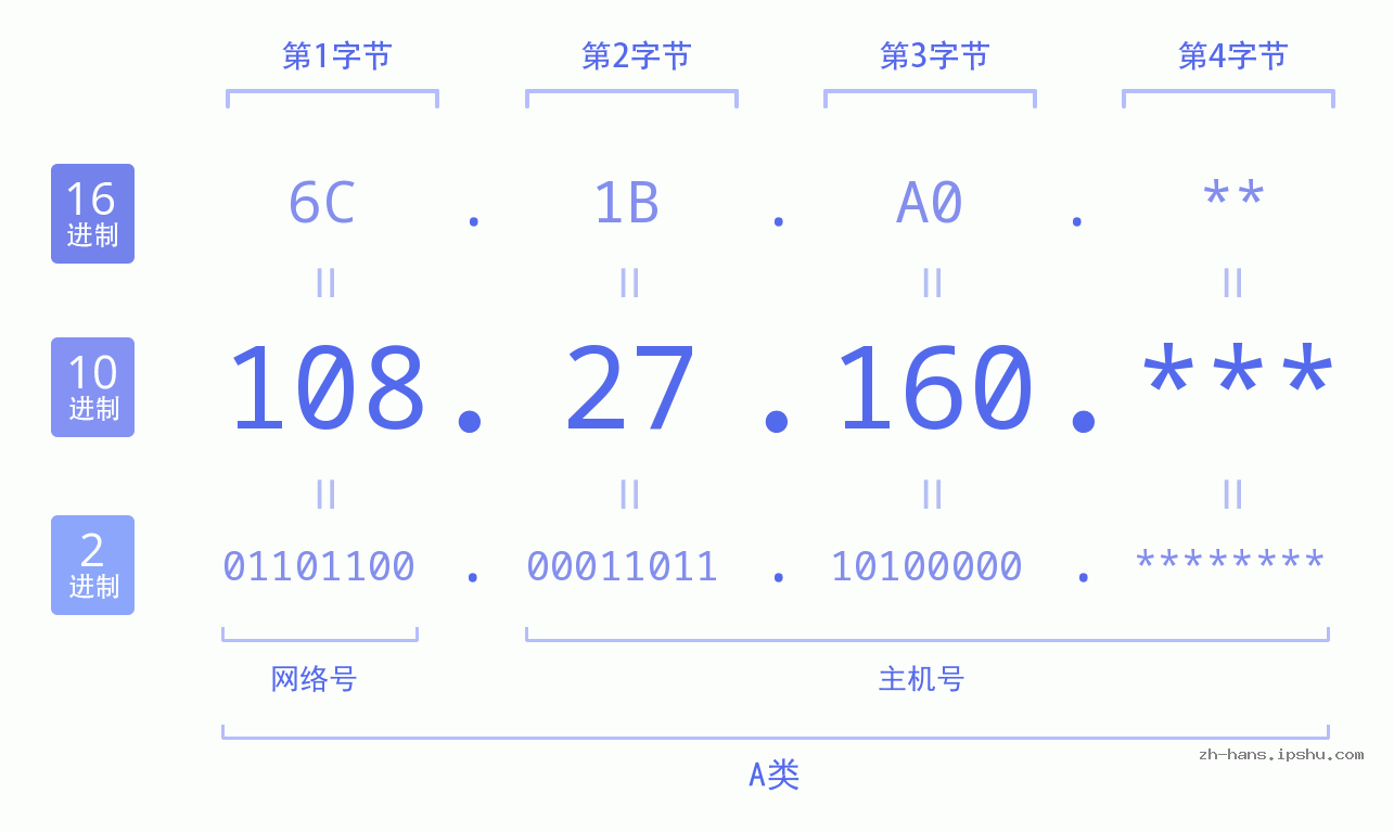 IP地址:108.27.160 数据结构图 二进制 十进制 十六进制 IPv4: 108.27.160 网络类型 网络号 主机号