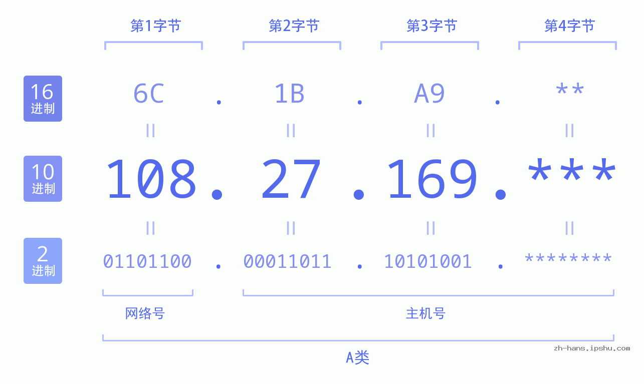 IP地址:108.27.169 数据结构图 二进制 十进制 十六进制 IPv4: 108.27.169 网络类型 网络号 主机号
