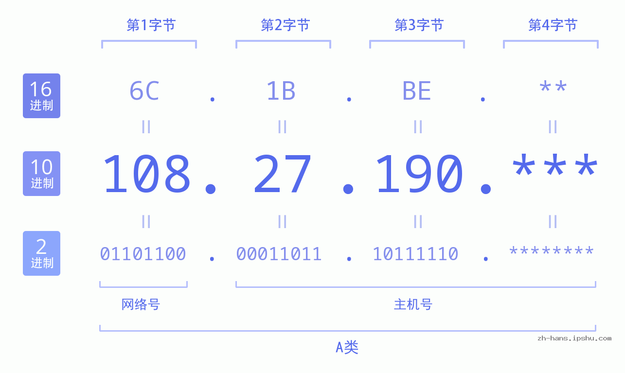 IP地址:108.27.190 数据结构图 二进制 十进制 十六进制 IPv4: 108.27.190 网络类型 网络号 主机号