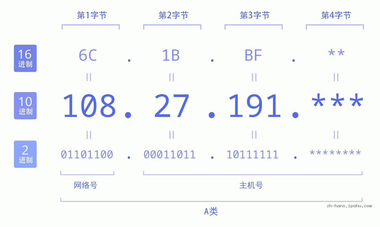 IP地址:108.27.191 数据结构图 二进制 十进制 十六进制 IPv4: 108.27.191 网络类型 网络号 主机号